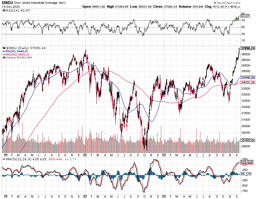 Dow rekord